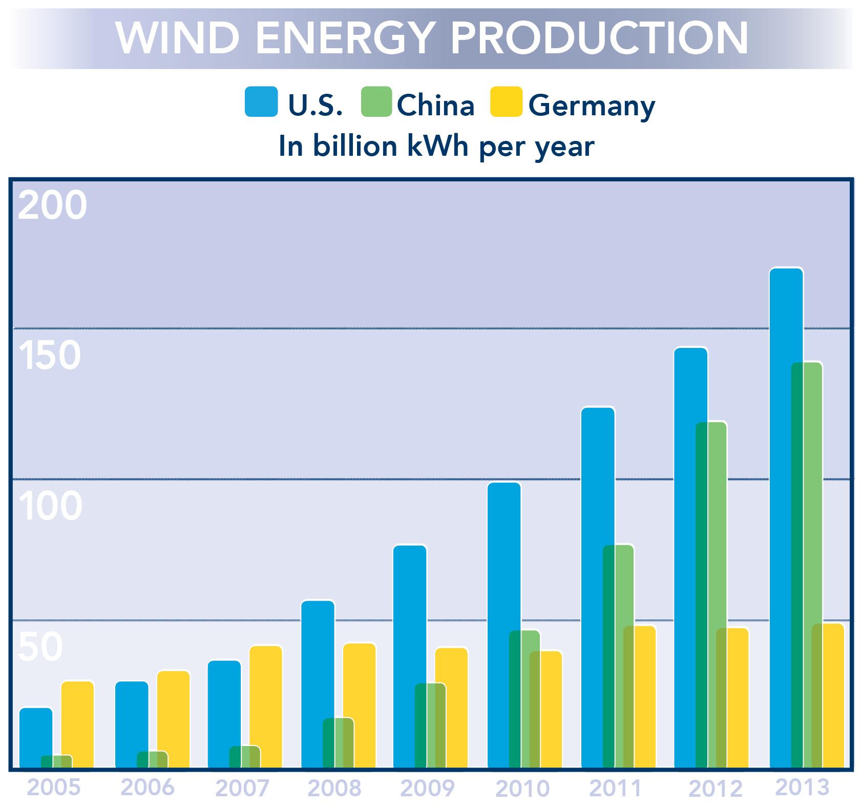 China, US Grow Wind Capacity | The Energy Future